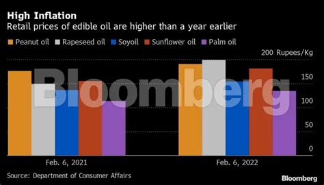 Soaring edible oil prices deal blow to India’s inflation fight - The ...