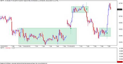 VFMDirect.in: NIFTY intraday spot charts