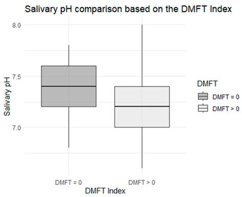 Caries Index and Salivary Factors in Children: A Case–Control Study