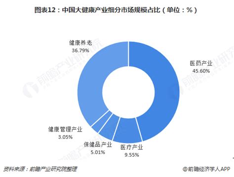 10万亿规模！2019中国大健康产业分析出炉！_我国