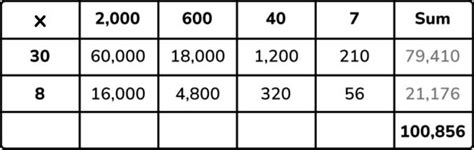 Image result for Grid Method Multiplication Examples