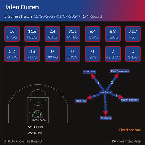 Jalen Duren's Last 5 Games! : r/DetroitPistons