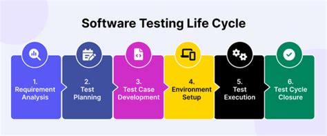 Image result for Testing Life Cycle