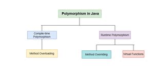 Image result for Dynamic Polymorphism in Java