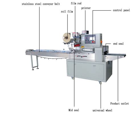 Flow Wrap Machine Tutorial 的图像结果