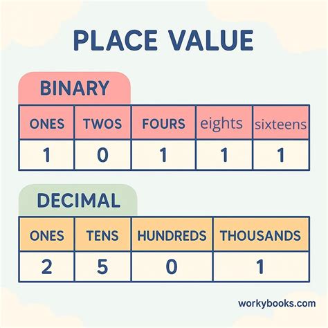 Image result for How Does Binary Work for Numbers