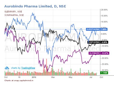 Aurobindo, Glenmark and Sun Pharma receive ANDA approval for ...