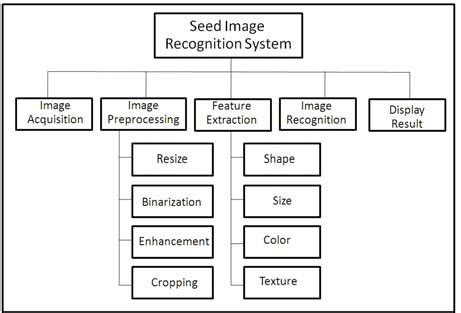 Image result for Basic Structure Chart for System Design