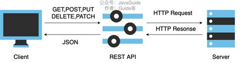 RESTful API 的图像结果