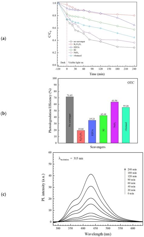 Enhanced Photocatalytic Degradation of Tetracycline and Oxytetracycline ...