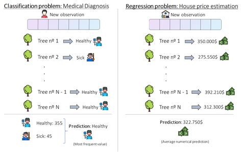 Image result for Random Forest Explained