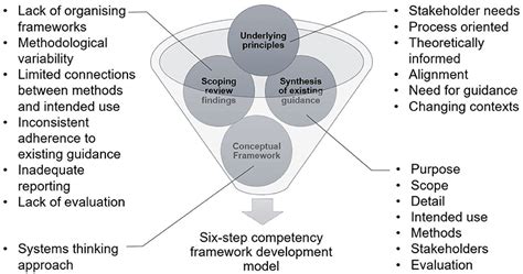 Development Competency Framework Steps 的图像结果