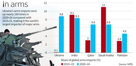 India's Arms Imports and Strategic Autonomy: Trends, Challenges, and ...