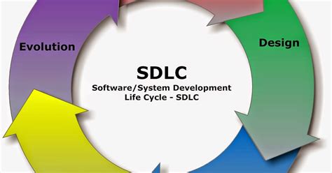 Sldc Software Development Life 的图像结果