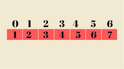 ArrayList Index Java 的图像结果