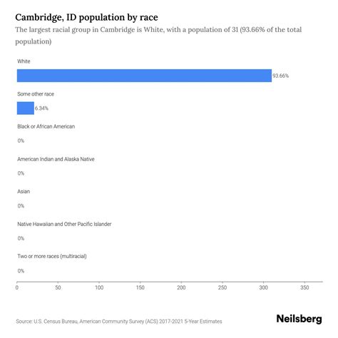 Cambridge, ID Population - 2023 Stats & Trends | Neilsberg
