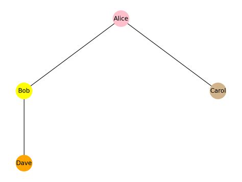 Image result for Example of Graph Theory