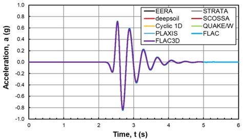 Defining the Boundary Conditions for Seismic Response Analysis—A ...