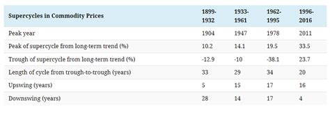 Commodity Cycle 的图像结果
