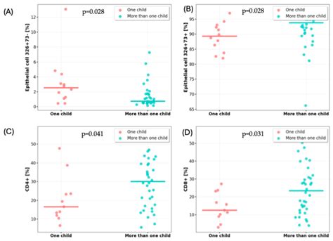 The Home as a Modulator of Milk Immunity: Association Between Domestic ...