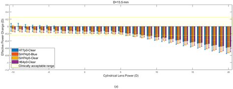 Simulation of the Effect of Material Properties on Soft Contact Lens On ...