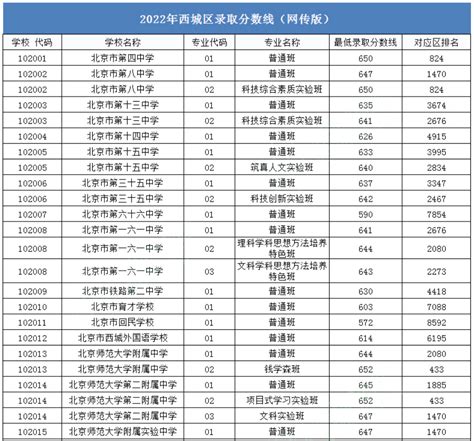 2021-2023年北京西城区高中录取分数线汇总，2024年中考生择校参考-育路国际学校网