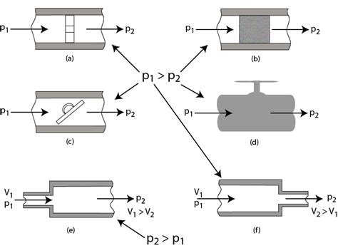 Fig: 1.19 (a) Orifice plate, (b) Porous plug, (Butterfly/throttle Valve ...