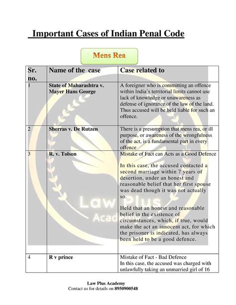 Important cases of Indian Penal Code final pdf - Law Plus Academy ...