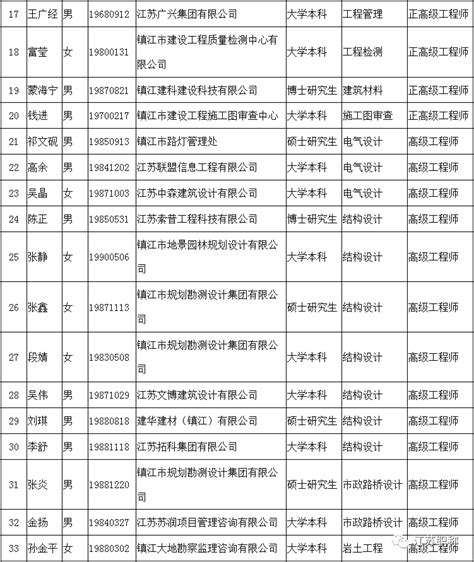 评前公示！2023年镇江市建设工程高级职称申报人员名单 - 土木在线