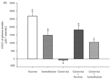 The Effect of Isomaltulose Together with Green Tea on Glycemic Response ...
