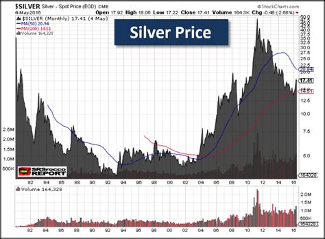The Historic Dow Jones – Silver Ratio Points To $300 Silver | Investing ...