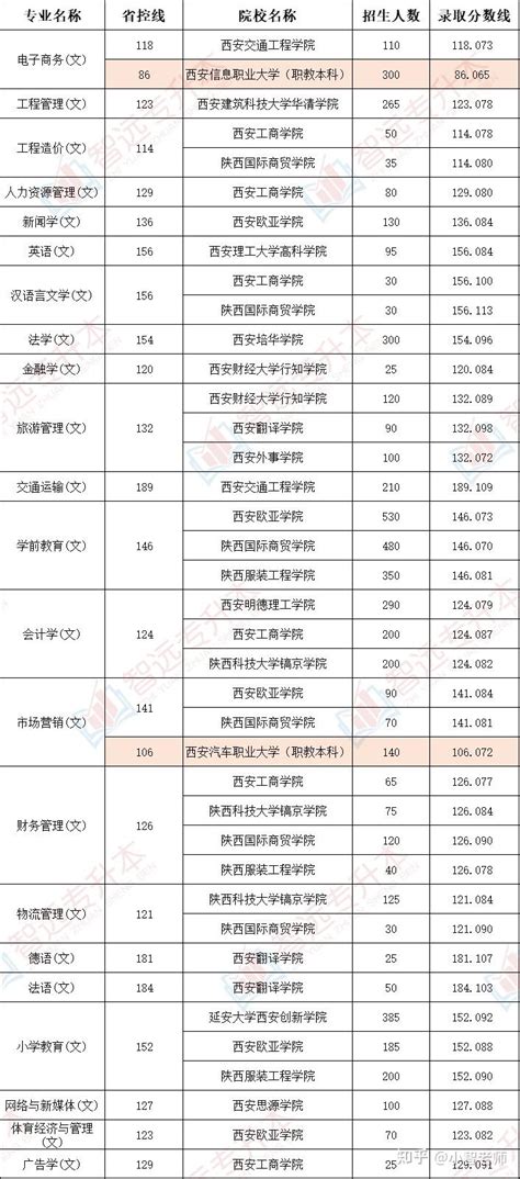 近2年各省专升本录取省控线对比，涨了多少？ - 知乎