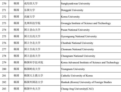 留学生落户上海政策中的“世界高水平大学”都有哪些学校？ - 哔哩哔哩