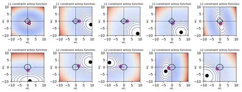 Image result for L2 Logistic Regularization Python Scratch
