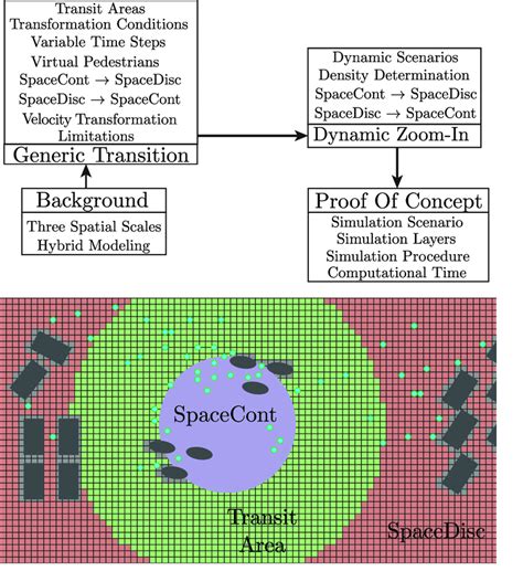 Image result for Multiscale Simulation