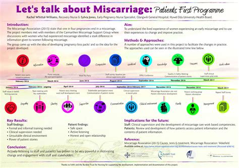Let's Talk about Miscarriage - Foundation of Nursing Studies