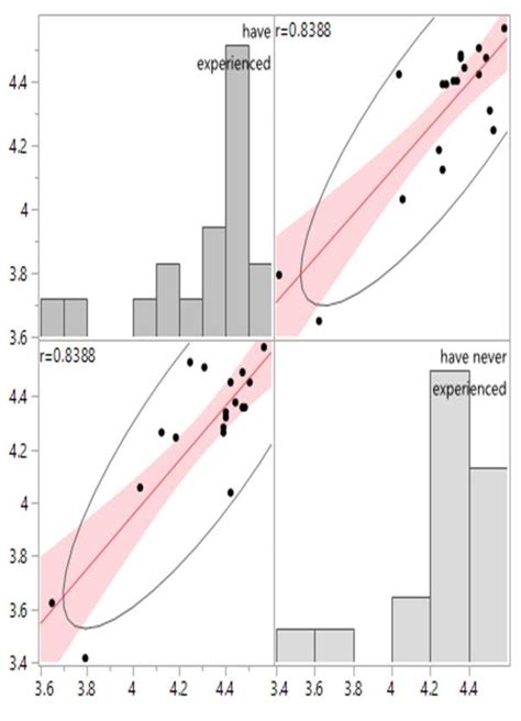 Multivariate Correlation Analysis 的图像结果