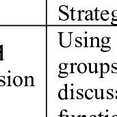 Image result for Cognitive Learning Strategy Examples