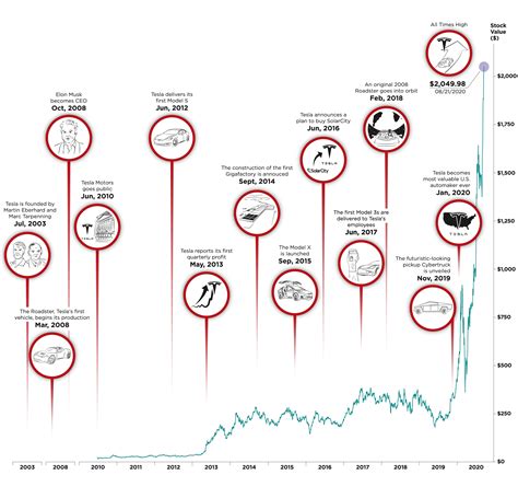 Visualizing The Entire History of Tesla Stock Price