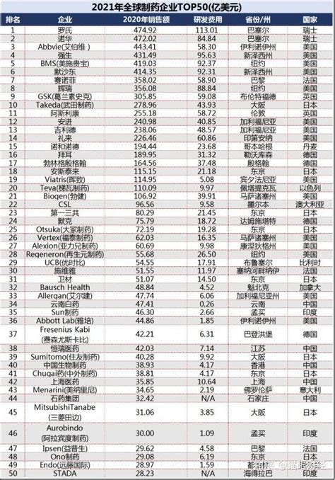 最新！全球药企排名TOP10 全球TOP10制药企业最新排名出炉，相比2020年发生了巨变。如果按照公司总收入，全球药企TOP10排名依次是 ...