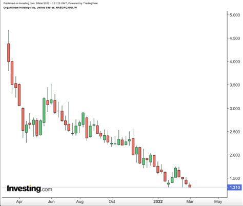 British American Tobacco Ups Its Organigram Stake; Curaleaf Slips On ...