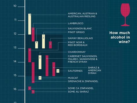 Alcohol Content in Wine and Other Drinks (Infographic) | Wine Folly