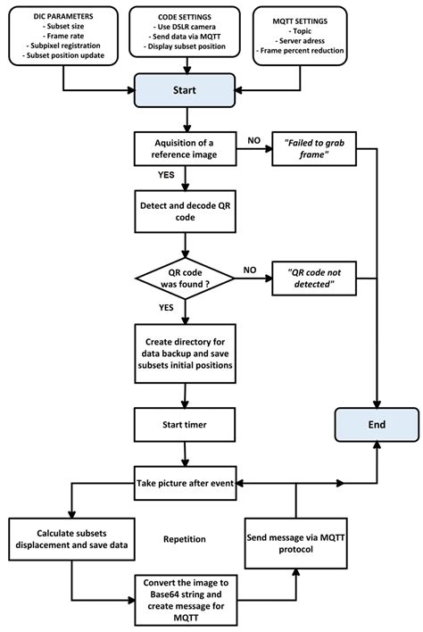 Image result for What Is a Program Flow