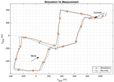 A Hardware-in-the-Loop Simulator to Optimize Autonomous Sailboat ...