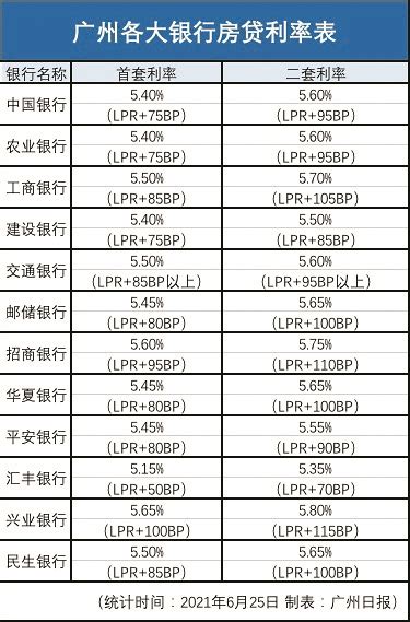 楼市又出新消息！四大行同步下调广州地区房贷利率，南宁二套房公积金贷款首付比例降为30% | 每日经济网