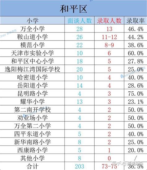 2021年天津“小外”在各小学的录取情况分析：整体报录比约3.81% - 知乎