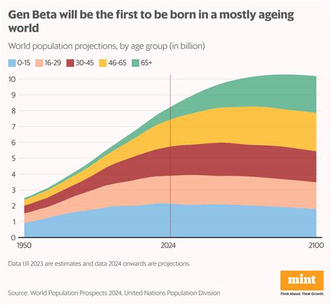 Turning the page into the Gen Beta year: In charts