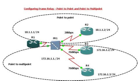 Image result for Frame Relay Multi Point