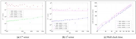 Alternating Direction Implicit (ADI) Methods for Solving Two ...