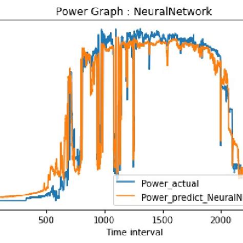 Image result for Power Model Graph